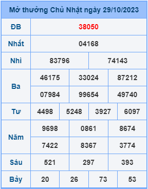 Kết Quả Soi Cầu XSMB 30-10-2023