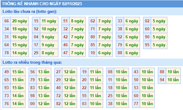 Thống kê lô gan Soi Cầu XSMB 02-11-2023