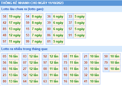 Thống kê lô gan Soi Cầu XSMB 11-10-2023