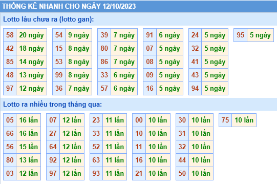 Thống kê lô gan Soi Cầu XSMB 12-10-2023