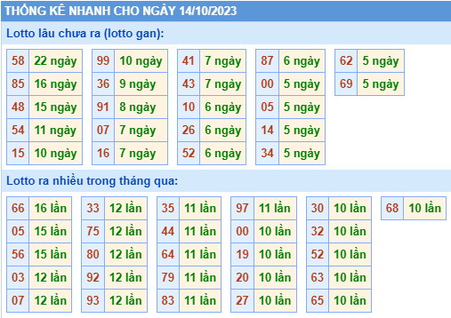Thống kê lô gan Soi Cầu XSMB 14-10-2023