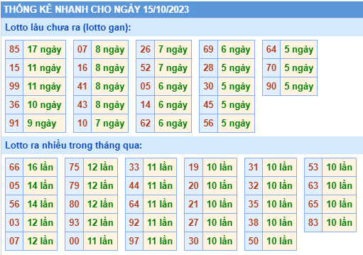 Thống kê lô gan Soi Cầu XSMB 15-10-2023