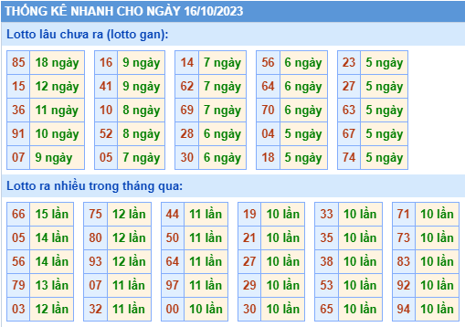 Thống kê lô gan Soi Cầu XSMB 16-10-2023