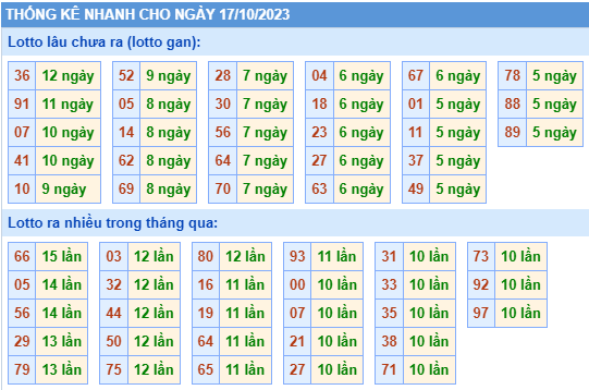 Thống kê lô gan Soi Cầu XSMB 17-10-2023