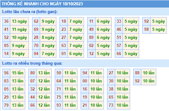 Thống kê lô gan Soi Cầu XSMB 18-10-2023