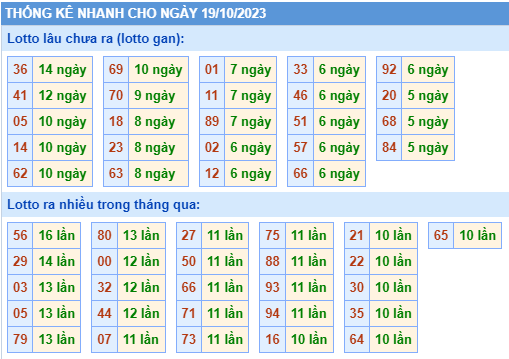 Thống kê lô gan Soi Cầu XSMB 19-10-2023
