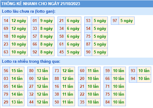 Thống kê lô gan Soi Cầu XSMB 21-10-2023