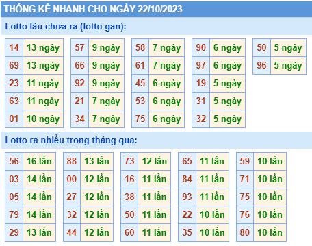 Thống kê lô gan Soi Cầu XSMB 22-10-2023