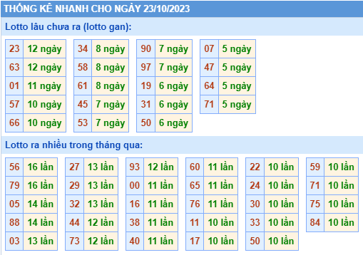 Thống kê lô gan Soi Cầu XSMB 23-10-2023