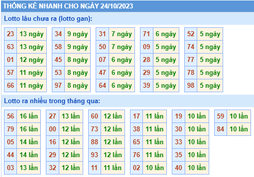 Thống kê lô gan Soi Cầu XSMB 24-10-2023