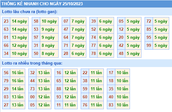 Thống kê lô gan Soi Cầu XSMB 25-10-2023
