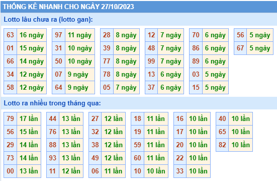 Thống kê lô gan Soi Cầu XSMB 27-10-2023