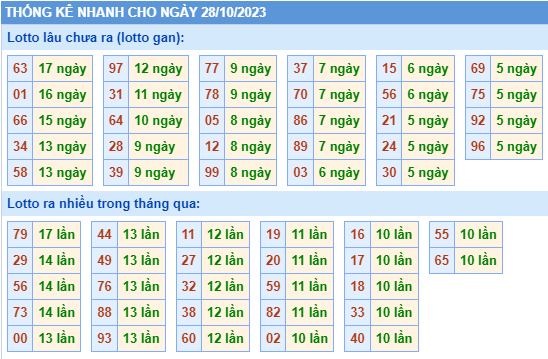 Thống kê lô gan Soi Cầu XSMB 28-10-2023