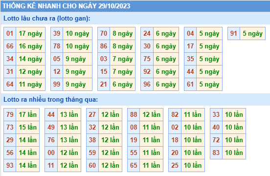Thống kê lô gan Soi Cầu XSMB 29-10-2023
