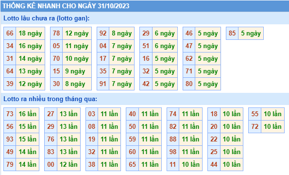 Thống kê lô gan Soi Cầu XSMB 31-10-2023