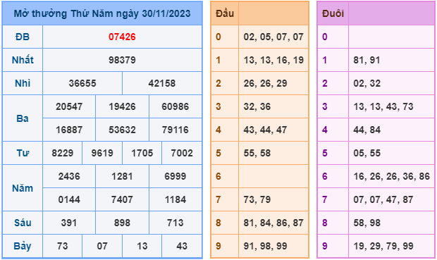 Kết Quả Soi Cầu XSMB 01-12-2023