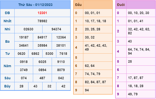 Kết Quả Soi Cầu XSMB 02-12-2023