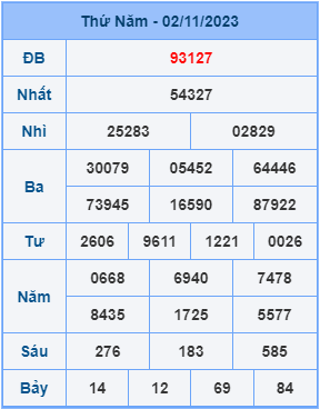 Kết Quả Soi Cầu XSMB 03-11-2023