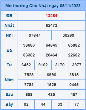 Kết Quả Soi Cầu XSMB 06-11-2023