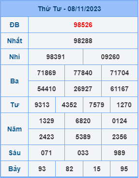 Kết Quả Soi Cầu XSMB 09-11-2023