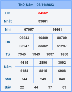 Kết Quả Soi Cầu XSMB 10-11-2023