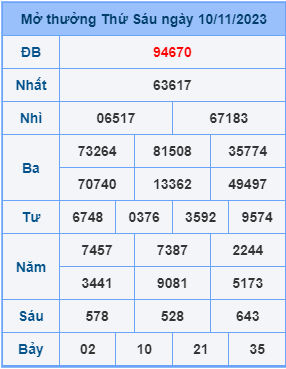 Kết Quả Soi Cầu XSMB 11-11-2023