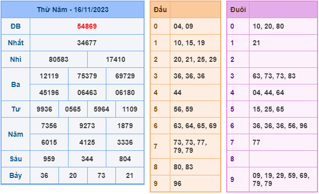 Kết Quả Soi Cầu XSMB 17-11-2023