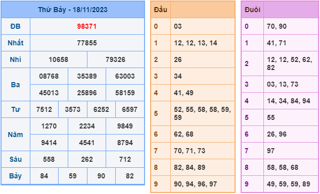 Kết Quả Soi Cầu XSMB 19-11-2023