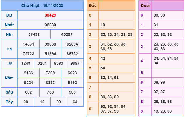 Kết Quả Soi Cầu XSMB 20-11-2023