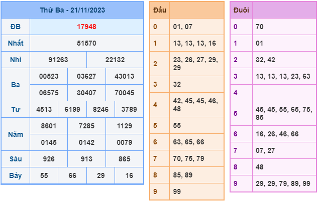 Kết Quả Soi Cầu XSMB 22-11-2023
