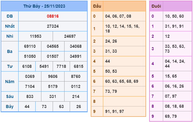 Kết Quả Soi Cầu XSMB 26-11-2023