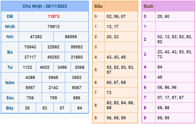 Kết Quả Soi Cầu XSMB 27-11-2023