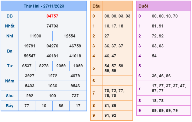 Kết Quả Soi Cầu XSMB 28-11-2023