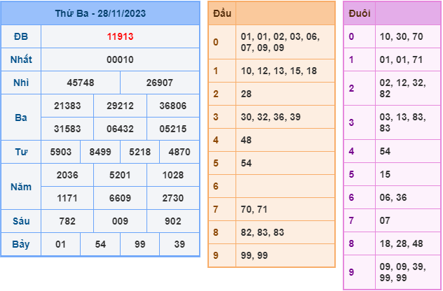 Kết Quả Soi Cầu XSMB 29-11-2023