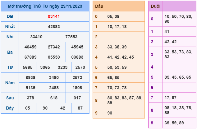 Kết Quả Soi Cầu XSMB 30-11-2023