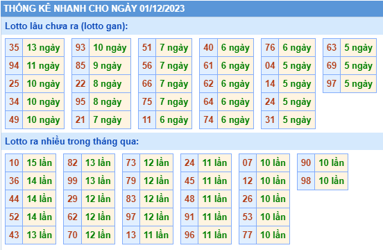 Thống kê lô gan Soi Cầu XSMB 01-12-2023