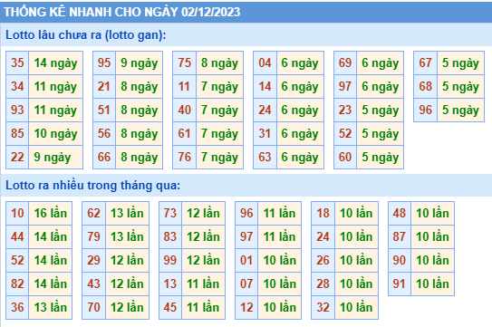 Thống kê lô gan Soi Cầu XSMB 02-12-2023