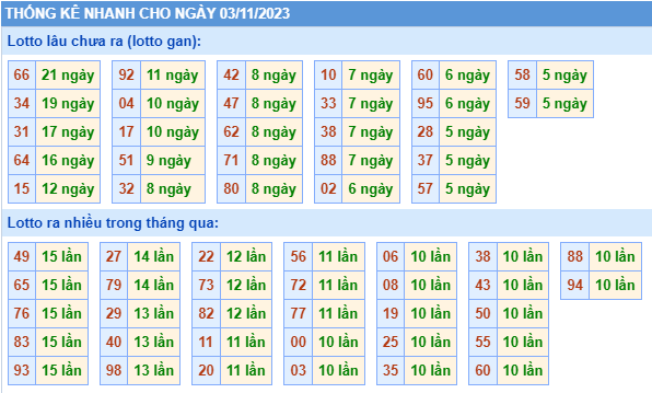 Thống kê lô gan Soi Cầu XSMB 03-11-2023