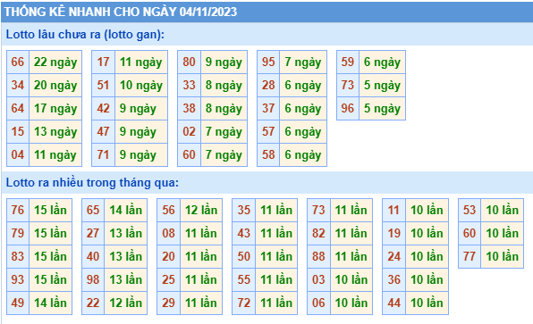 Thống kê lô gan Soi Cầu XSMB 04-11-2023