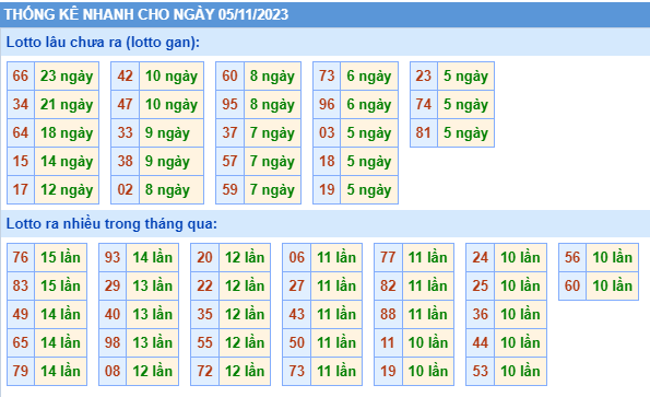Thống kê lô gan Soi Cầu XSMB 05-11-2023