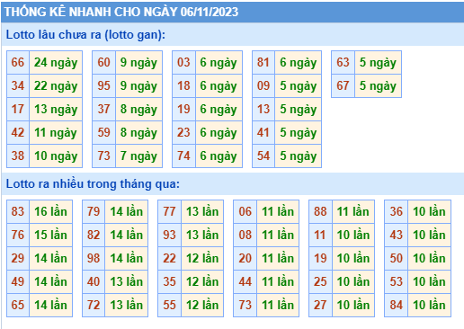 Thống kê lô gan Soi Cầu XSMB 06-11-2023