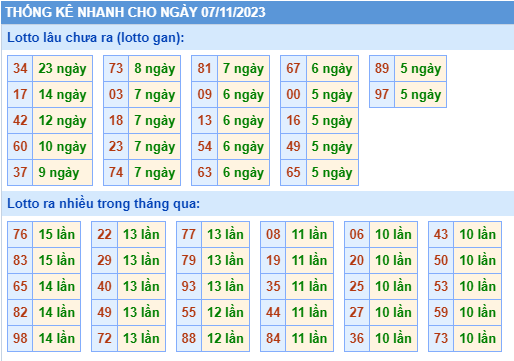 Thống kê lô gan Soi Cầu XSMB 07-11-2023