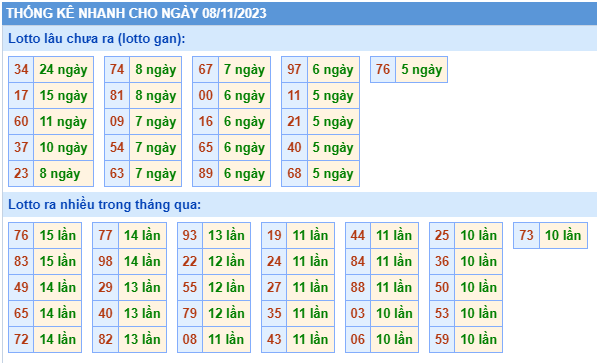 Thống kê lô gan Soi Cầu XSMB 08-11-2023