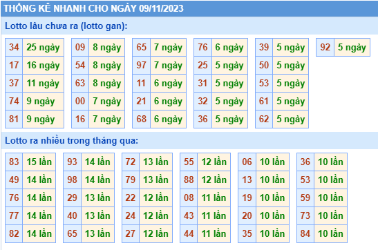 Thống kê lô gan Soi Cầu XSMB 09-11-2023