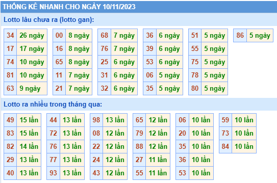 Thống kê lô gan Soi Cầu XSMB 10-11-2023