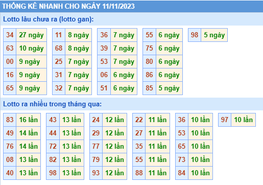 Thống kê lô gan Soi Cầu XSMB 11-11-2023