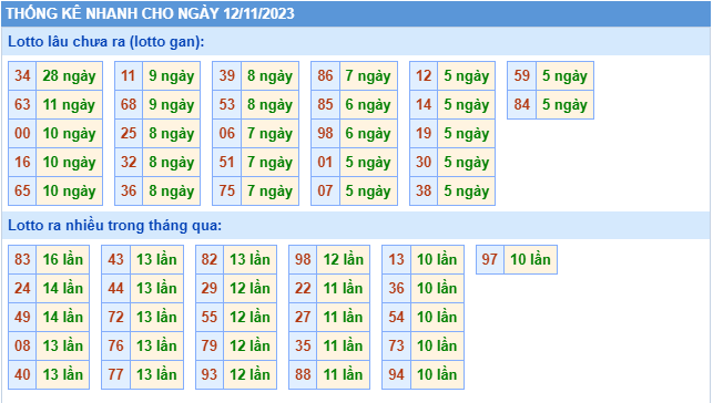 Thống kê lô gan Soi Cầu XSMB 12-11-2023