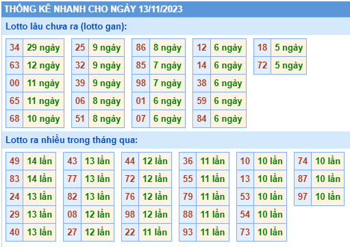 Thống kê lô gan Soi Cầu XSMB 13-11-2023