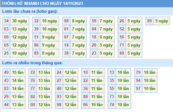 Thống kê lô gan Soi Cầu XSMB 14-11-2023