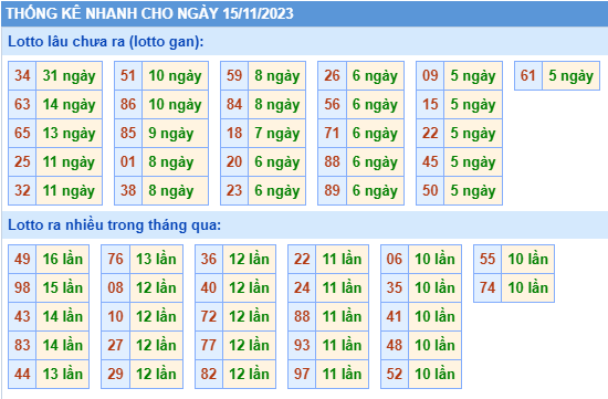Thống kê lô gan Soi Cầu XSMB 15-11-2023
